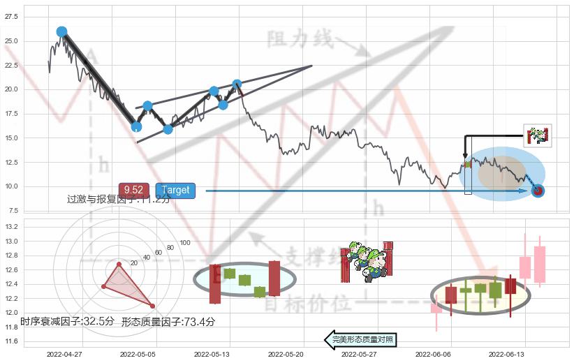 上升三部曲（升势三鸦）+上涨Pinbar组合信号+好友反攻+底部尽头线（上山虎）+曙光初现形态+旭日东升+上涨螺旋桨形态+仙人指路+锤头线（锤子线）+双针探底 ➕ 突破整理