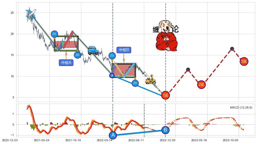 缠论买卖点分析