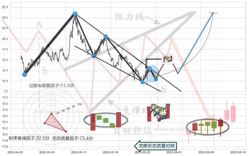 上升三部曲（升势三鸦）+上涨Pinbar组合信号+好友反攻+底部尽头线（上山虎）+曙光初现形态+旭日东升+上涨螺旋桨形态+锤头线（锤子线）+双针探底 ➕ 突破整理