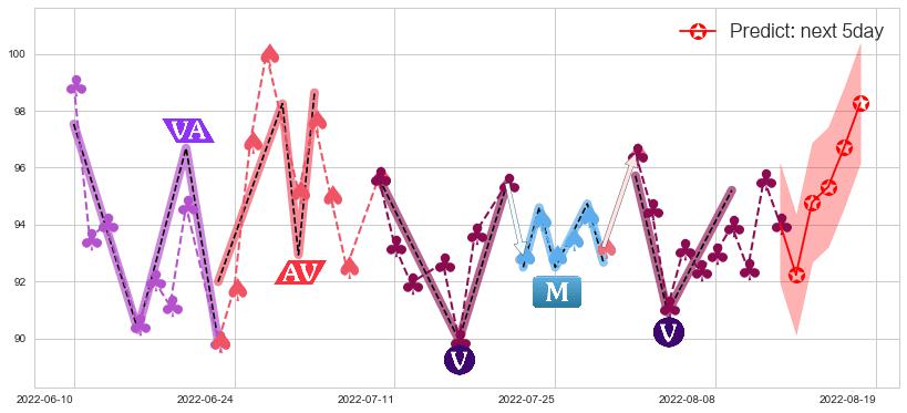 预测保诚(hk02378)价格K线图-阿布量化