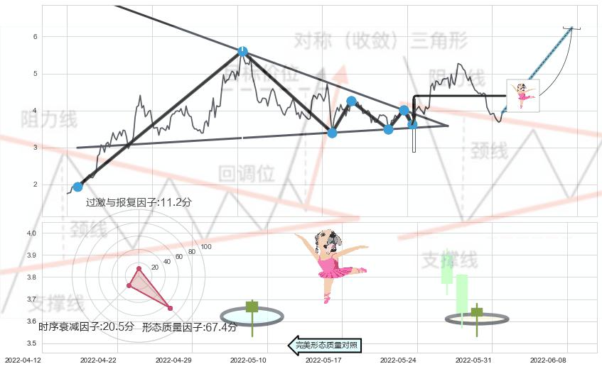 单针探底（定海神针）+上升三部曲（升势三鸦）+上涨Pinbar组合信号+曙光初现形态+锤头线（锤子线）+看涨(低位)倒锤头线+旭日东升 ➕ 突破整理