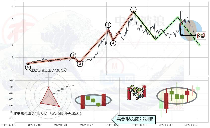 上升三部曲（升势三鸦）+曙光初现形态+单针探底（定海神针）+锤头线（锤子线）+旭日东升+高档五阴线+黄昏之星（夜星）+乌云盖顶+倾盆大雨+下跌螺旋桨 ➕ 调整浪ABC