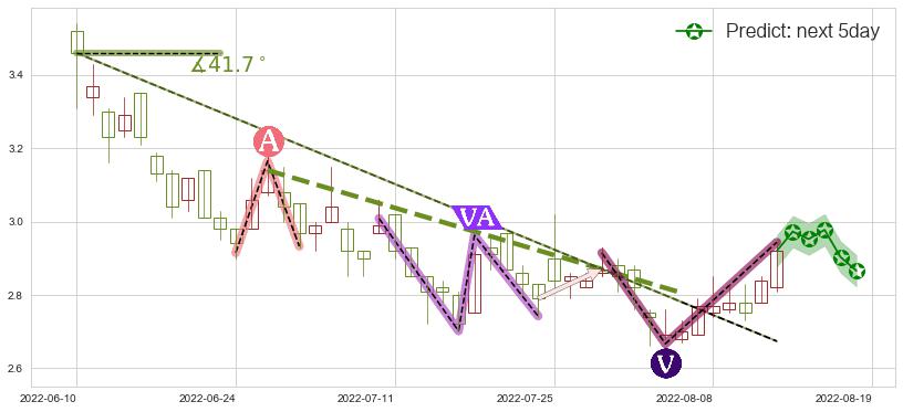 预测中国铝业(hk02600)价格K线图-阿布量化