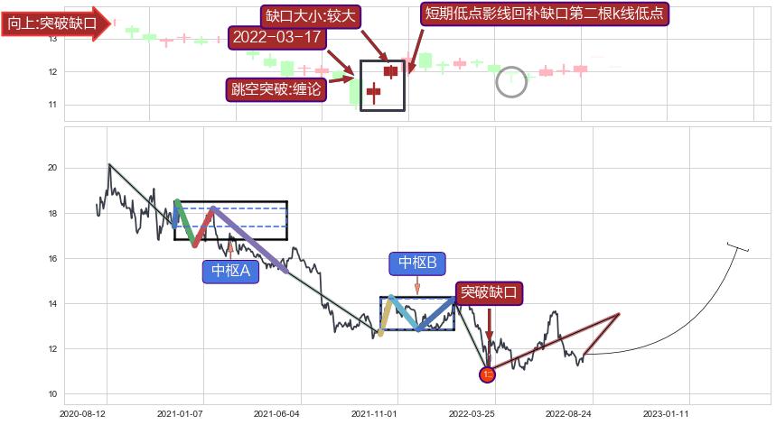 跳空缺口➕缠论买卖点