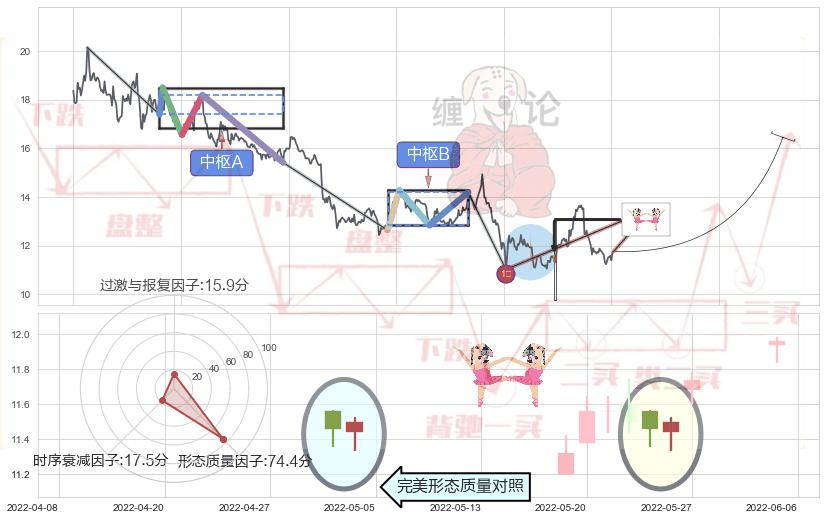 双针探底+上涨孤独十字星+单针探底（定海神针） ➕ 缠论买卖点