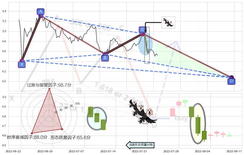 三只乌鸦+高档五阴线+黄昏之星（夜星）+倾盆大雨 ➕ 谐波(XABCD)