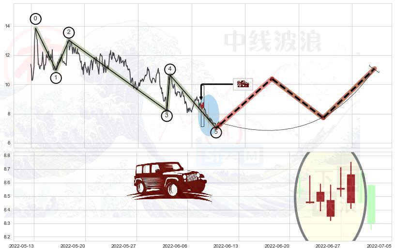 低档五阳线+早晨之星（黎明之星）+双针探底+上涨孕十字星+单针探底（定海神针）+锤头线（锤子线）+底部尽头线（上山虎） ➕ 调整浪ABC