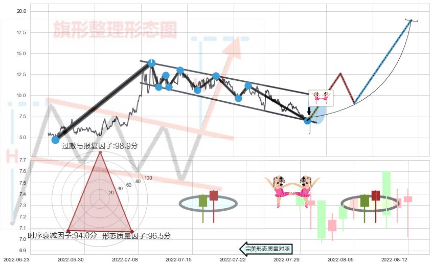 双针探底+上涨孕十字星+单针探底（定海神针）+锤头线（锤子线） ➕ 突破整理