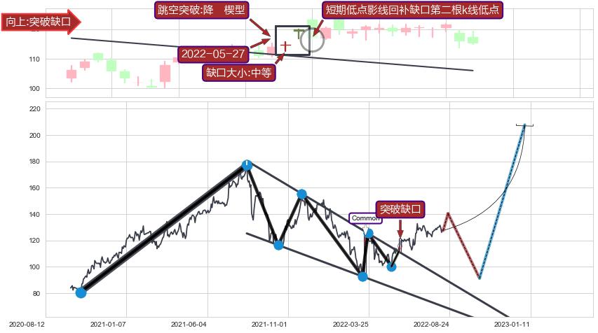 跳空缺口➕突破整理
