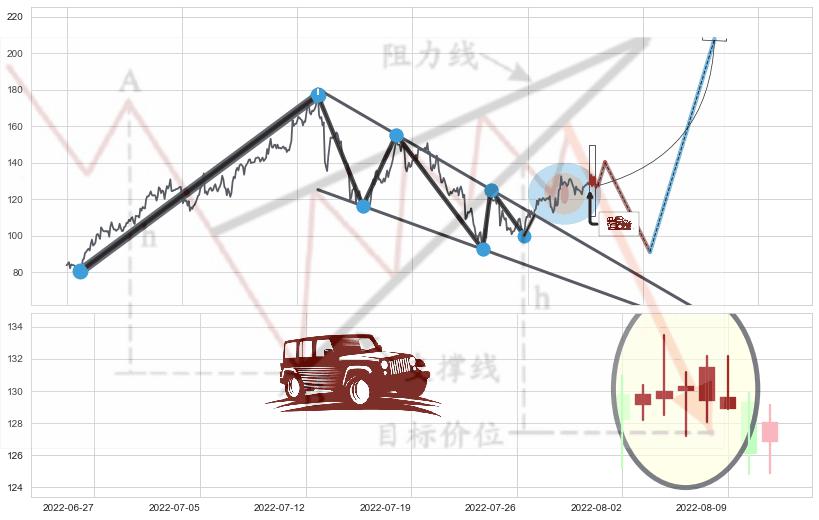 低档五阳线+多方炮+早晨之星（黎明之星）+三空阴线+上涨孕十字星+上涨孤独十字星+上涨螺旋桨形态+中流砥柱形态+仙人指路+锤头线（锤子线）+上升三部曲（升势三鸦）+底部尽头线（上山虎）+下跌Pinbar组合信号 ➕ 突破整理