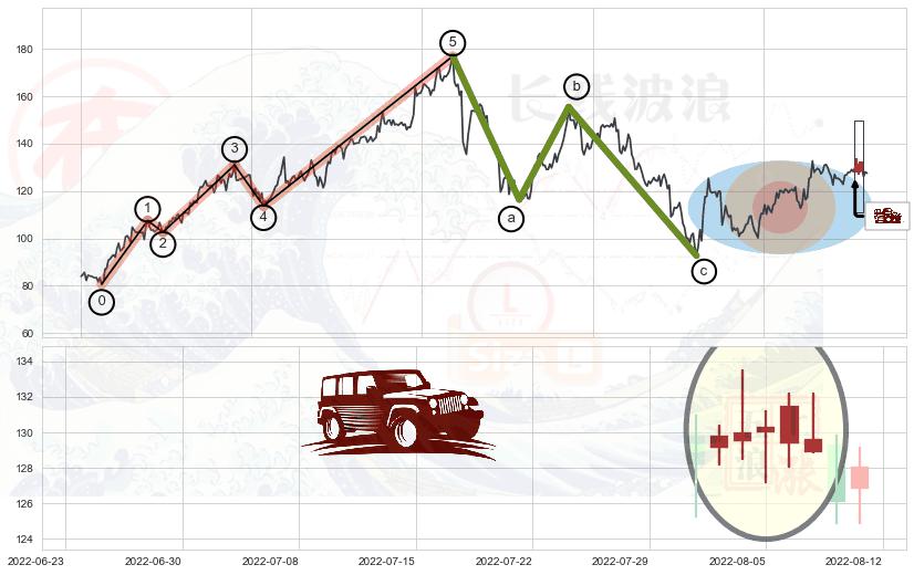 低档五阳线+多方炮+早晨之星（黎明之星）+三空阴线+上涨孤独十字星+上涨螺旋桨形态+中流砥柱形态+仙人指路+锤头线（锤子线）+上升三部曲（升势三鸦）+底部尽头线（上山虎）+淡友反攻+下跌Pinbar组合信号+下跌身怀六甲+下跌孕十字星+看跌(高位倒锤头)流星线 ➕ 调整浪ABC