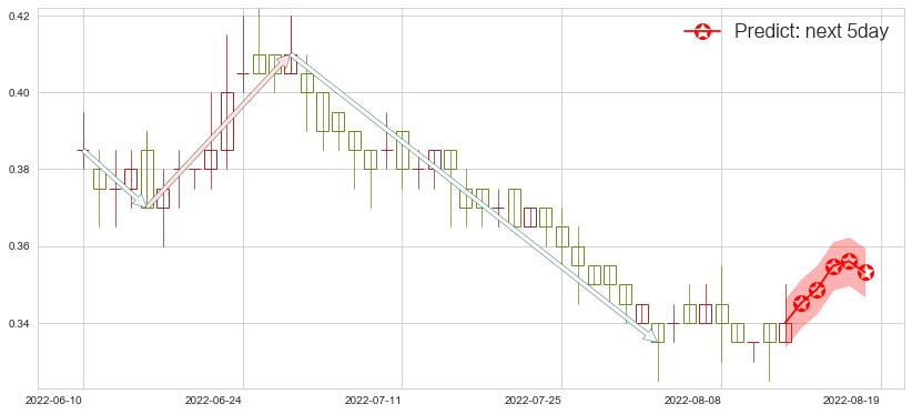 预测中国华融(hk02799)价格K线图-阿布量化