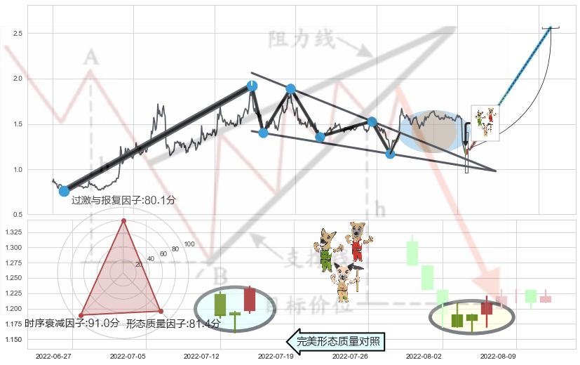 上涨Pinbar组合信号+底部尽头线（上山虎）+上涨孤独十字星+单针探底（定海神针）+双针探底+曙光初现形态+锤头线（锤子线） ➕ 突破整理