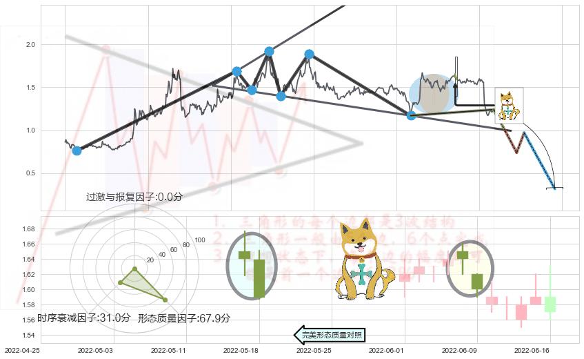 下跌孤独十字星+吊颈线（上吊线）+看跌(高位倒锤头)流星线+淡友反攻+下降插入线（坠落线） ➕ 突破整理