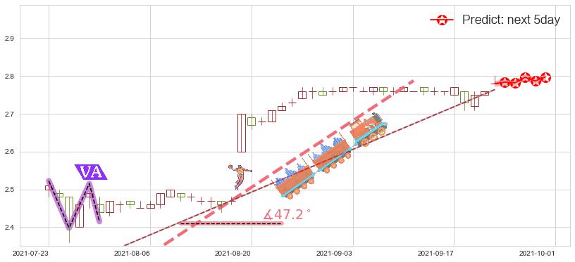 预测首创置业(hk02868)价格K线图-阿布量化