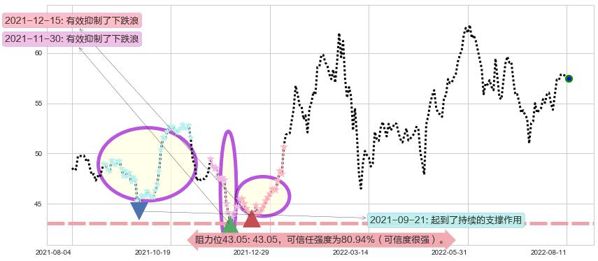 渣打集团阻力支撑位图-阿布量化