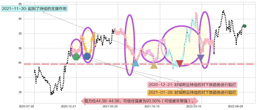 渣打集团阻力支撑位图-阿布量化