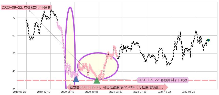 渣打集团阻力支撑位图-阿布量化