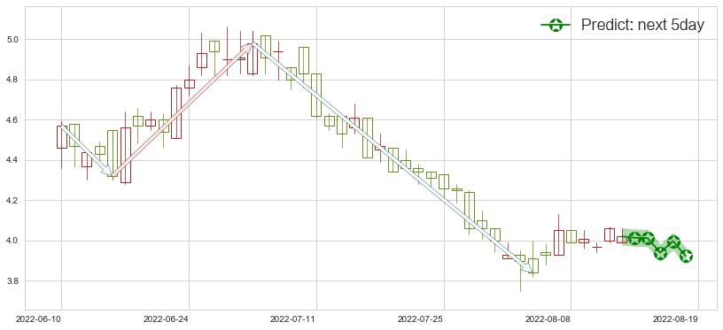 预测希玛眼科(hk03309)价格K线图-阿布量化