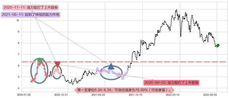 中国建筑国际阻力支撑位图-阿布量化