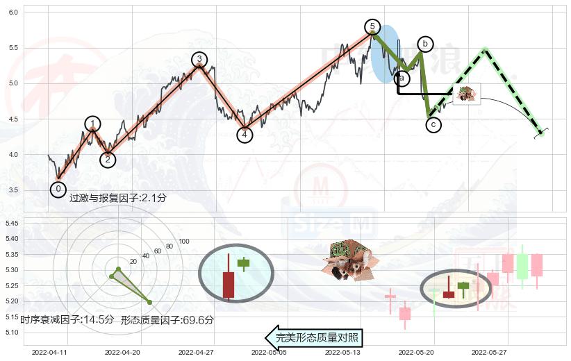 顶部尽头线（下山虎）+下跌螺旋桨+看跌(高位倒锤头)流星线+倾盆大雨+下降插入线（坠落线） ➕ 调整浪ABC
