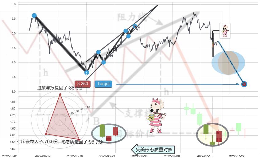 顶部尽头线（下山虎）+下跌螺旋桨+看跌(高位倒锤头)流星线+倾盆大雨+下降插入线（坠落线）+早晨之星（黎明之星）+单针探底（定海神针）+锤头线（锤子线） ➕ 突破整理