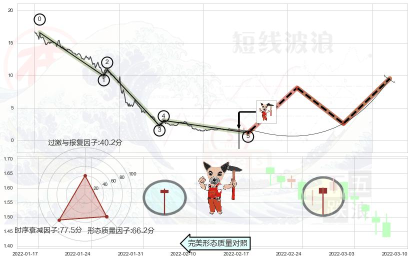锤头线（锤子线）+看涨(低位)倒锤头线+高位并排阳线+好友反攻+底部尽头线（上山虎）+双针探底+曙光初现形态+上涨身怀六甲+上涨孕十字星+上涨螺旋桨形态+单针探底（定海神针）+上升三部曲（升势三鸦）+早晨之星（黎明之星） ➕ 调整浪ABC