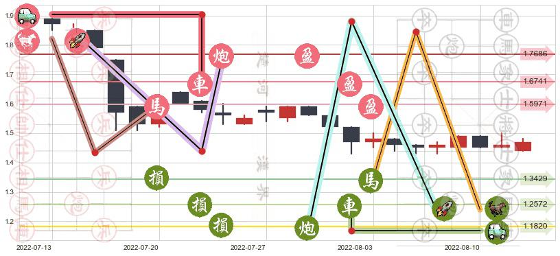 中国龙工(hk03339)止盈止损位分析