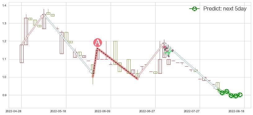 预测华侨城(hk03366)价格K线图-阿布量化