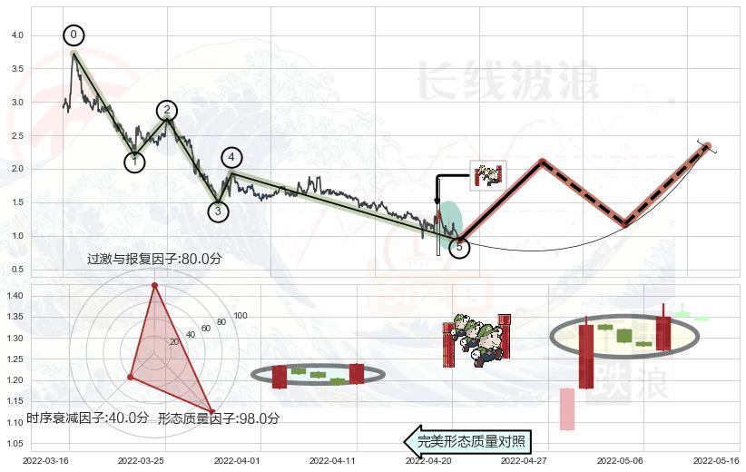 上升三部曲（升势三鸦）+曙光初现形态+旭日东升+单针探底（定海神针）+锤头线（锤子线）+看涨(低位)倒锤头线 ➕ 调整浪ABC