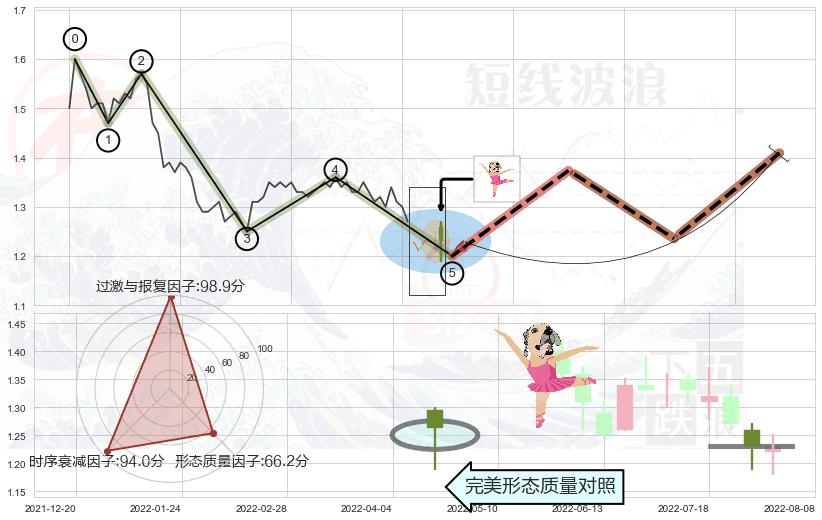 单针探底（定海神针） ➕ 调整浪ABC