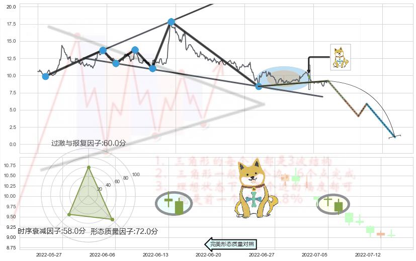 下跌孤独十字星+黄昏之星（夜星） ➕ 突破整理