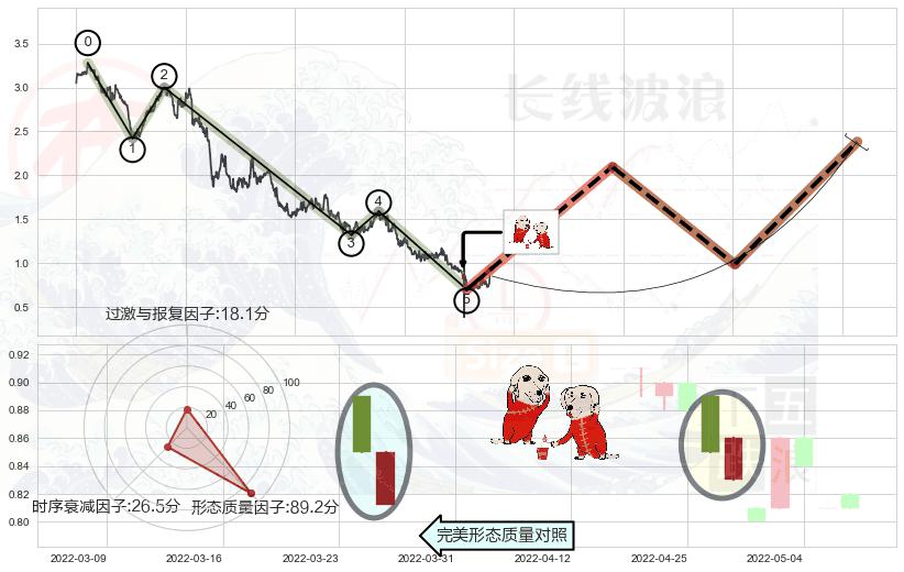 好友反攻+旭日东升+单针探底（定海神针） ➕ 调整浪ABC