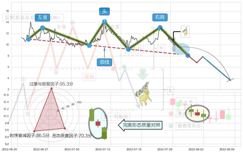 空方炮+下跌孤独十字星+倾盆大雨+下跌螺旋桨 ➕ 突破整理