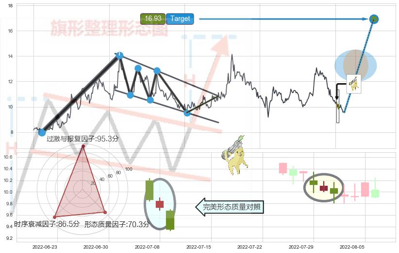 空方炮+下跌孤独十字星+倾盆大雨+下跌螺旋桨 ➕ 突破整理