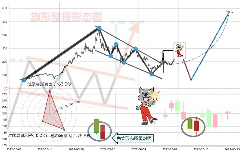 曙光初现形态+上涨孤独十字星+旭日东升+上涨螺旋桨形态+中流砥柱形态+单针探底（定海神针）+上升三部曲（升势三鸦）+锤头线（锤子线） ➕ 突破整理