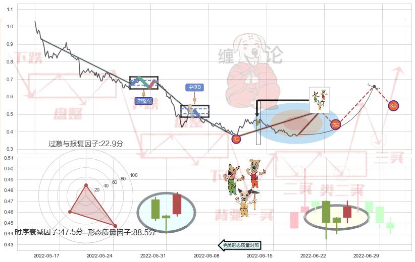 上涨Pinbar组合信号+红三兵+双针探底+曙光初现形态+中流砥柱形态+单针探底（定海神针） ➕ 缠论买卖点