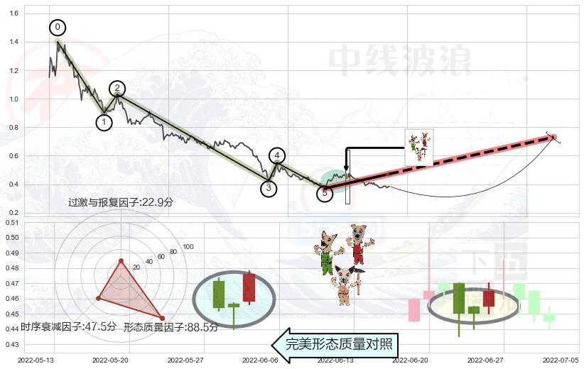 上涨Pinbar组合信号+红三兵+双针探底+曙光初现形态+中流砥柱形态+单针探底（定海神针） ➕ 调整浪ABC