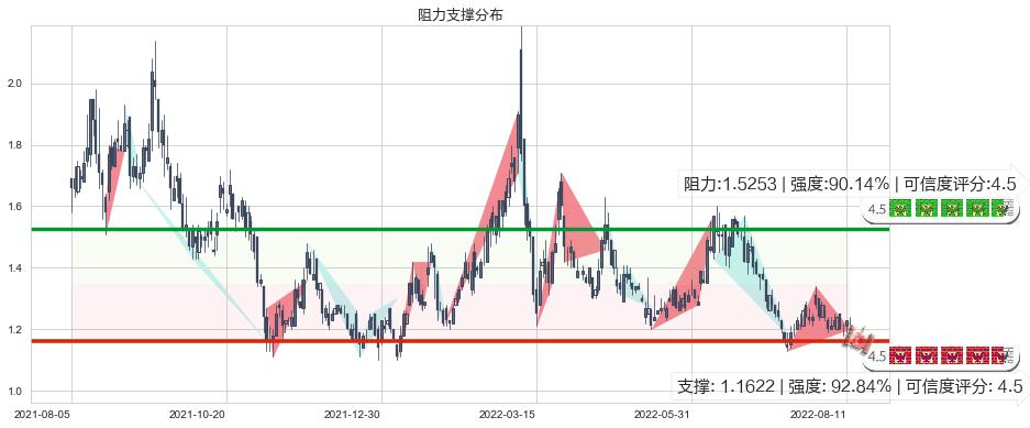 新疆新鑫矿业(hk03833)阻力支撑位图-阿布量化