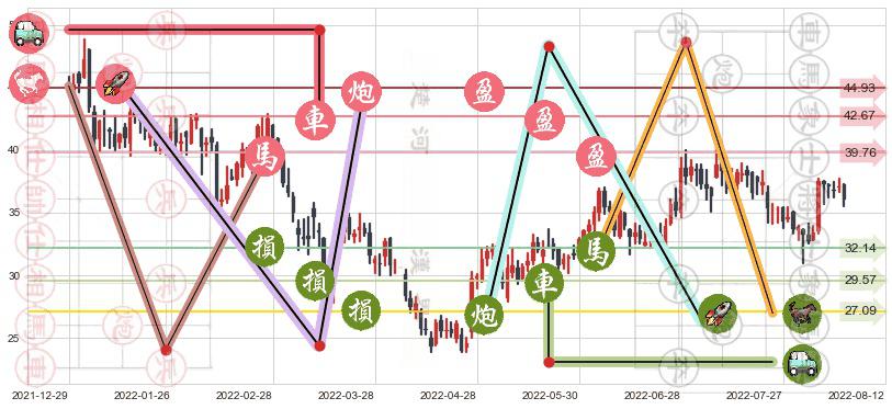 中车时代电气(hk03898)止盈止损位分析