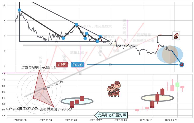 红三兵+三空阴线+上涨身怀六甲+上涨孤独十字星+单针探底（定海神针）+曙光初现形态+锤头线（锤子线） ➕ 突破整理