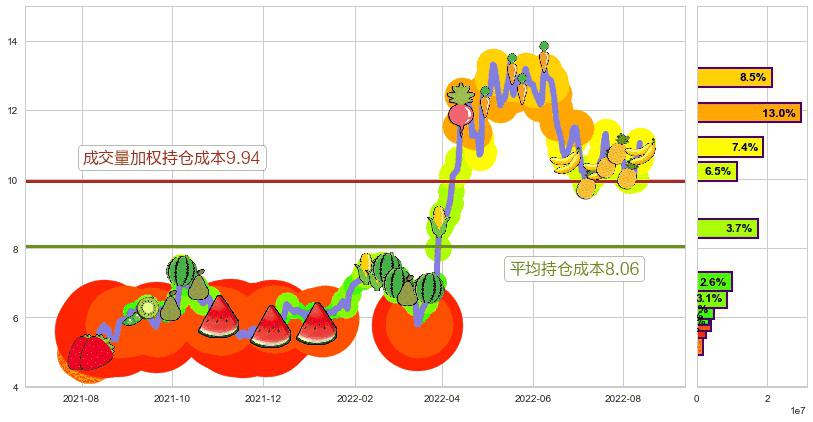 伊泰煤炭(hk03948)持仓成本图-阿布量化