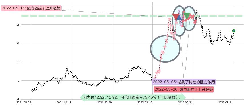 伊泰煤炭阻力支撑位图-阿布量化