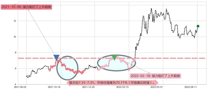 伊泰煤炭阻力支撑位图-阿布量化