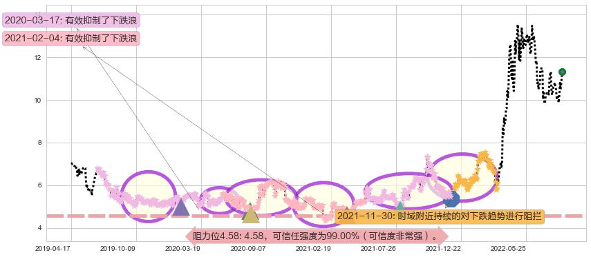 伊泰煤炭阻力支撑位图-阿布量化