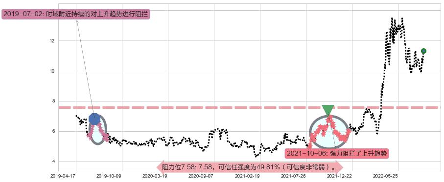 伊泰煤炭阻力支撑位图-阿布量化