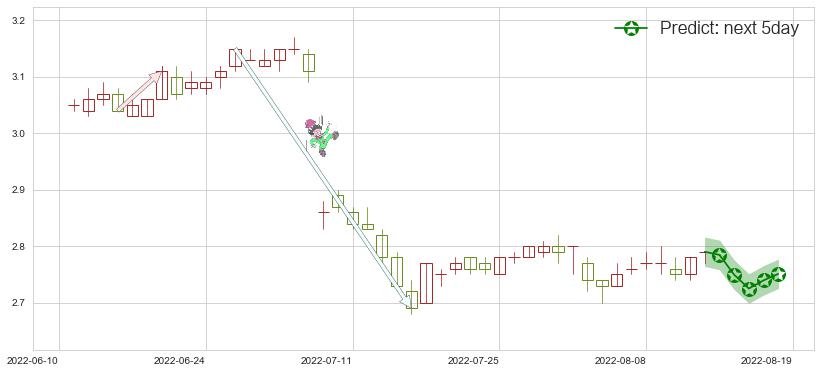 预测中国银行(hk03988)价格K线图-阿布量化