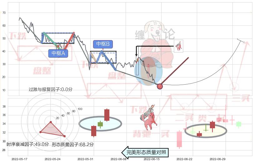 多方炮+早晨之星（黎明之星）+上涨孕十字星+单针探底（定海神针）+锤头线（锤子线）+看涨(低位)倒锤头线+上涨孤独十字星 ➕ 缠论买卖点