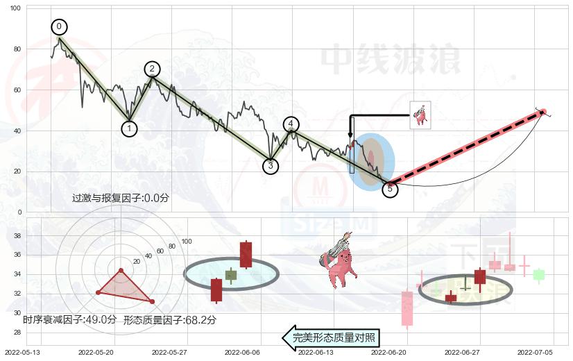 多方炮+早晨之星（黎明之星）+上涨孕十字星+单针探底（定海神针）+锤头线（锤子线）+看涨(低位)倒锤头线+曙光初现形态+上涨孤独十字星 ➕ 调整浪ABC