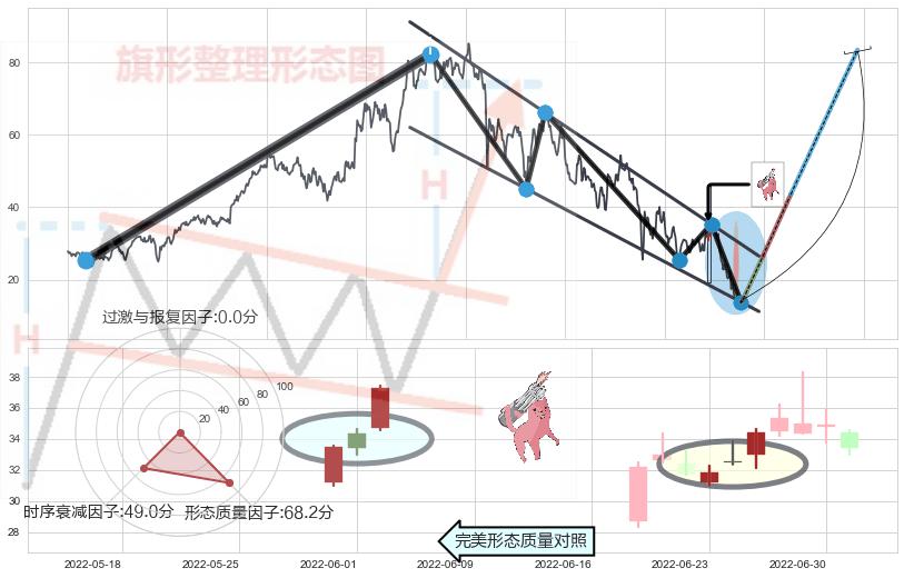多方炮+上涨孕十字星+单针探底（定海神针）+锤头线（锤子线）+上涨孤独十字星 ➕ 突破整理